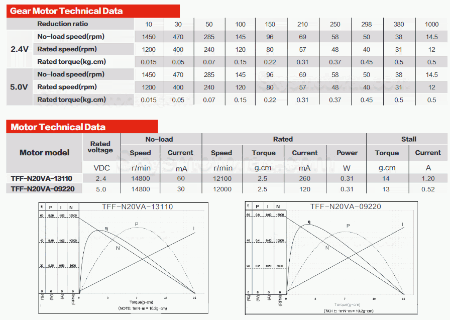 20Pcs 2.4V/5V Mini Brushed PMDC Gearmotor GM12-N20VA With Reduction Ratio 10~1000 Spur Gearbox
