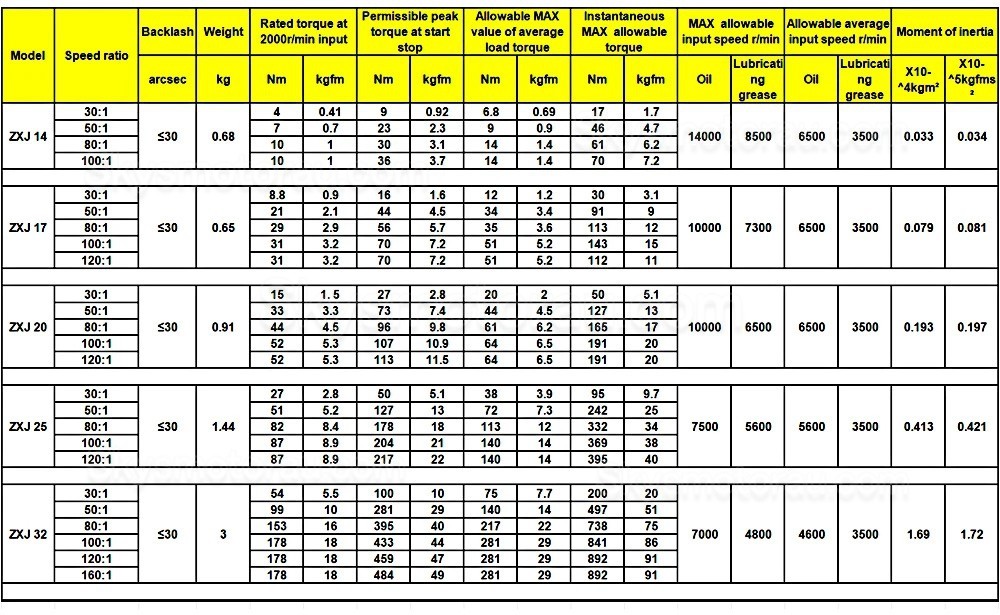 ZXJ Series 30:1/50:1/80:1/100:1 Harmonic Gearbox 30 Arcsec