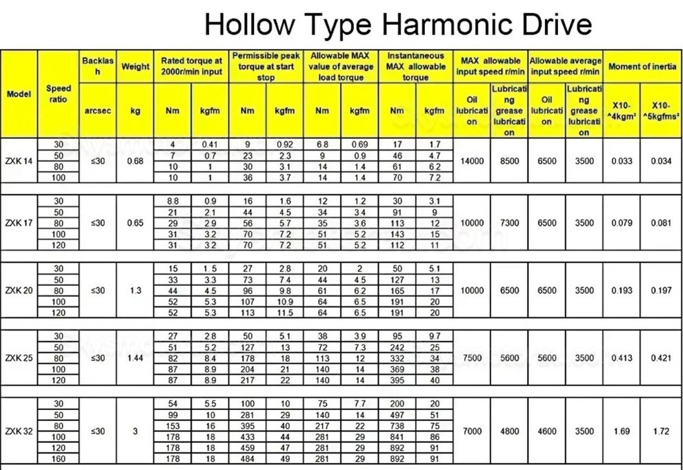 ZXK Series 30:1/50:1/80:1/100:1/120:1/160:1 Hollow Type Harmonic Reducer Gearbox