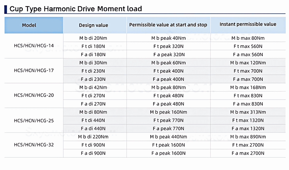 CSF Series 50:1/80:1/100:1/120:1 Harmonic Gearbox for Stepper / Servo Motor