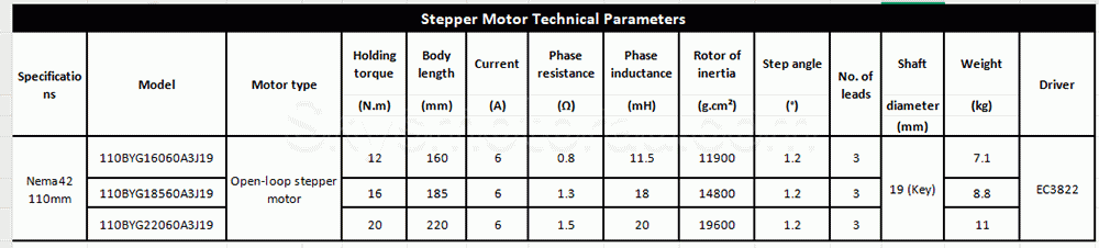 Nema 42 Stepper Motor Kit 110BYG16060A3J19+EC3822 with 12/16/20Nm Stepper Motor & EC3822 Stepper Driver