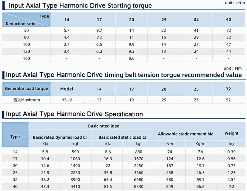 HST Series 50:1/80:1/100:/120:1/160:1 Harmonic Gearbox Ratio for Industrial Robot Arm