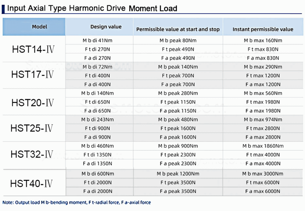HST Series 50:1/80:1/100:/120:1/160:1 Harmonic Gearbox Ratio for Industrial Robot Arm